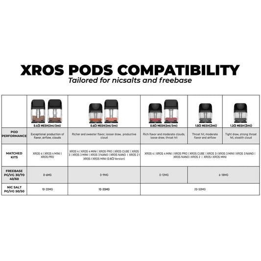 Vaporesso XROS 0.8Ω and 1.2Ω replacement pods, 2ml capacity, 2pcs/pack, in red and grey boxes.